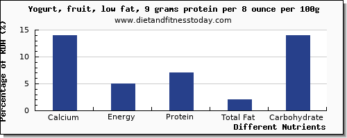 chart to show highest calcium in fruit yogurt per 100g